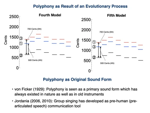 Generative Models for Georgian Polyphony