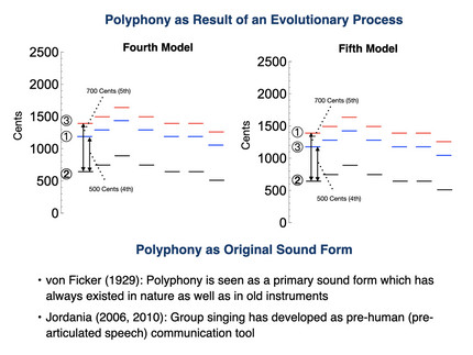 Generative Models for Georgian Polyphony