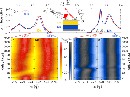 PXS data showing the laser-excited changes of Dy and Nb Bragg peaks in the paramagnetic and ferromagnetic phase of Dy