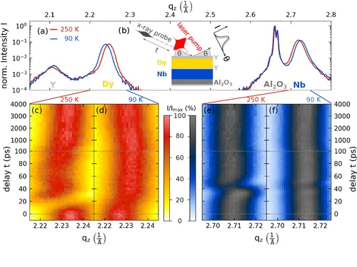 PXS data showing the laser-excited changes of Dy and Nb Bragg peaks in the paramagnetic and ferromagnetic phase of Dy