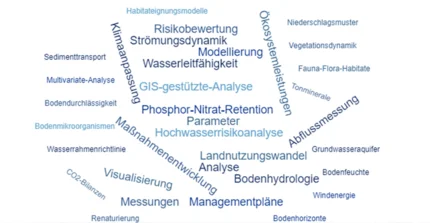 Abgeschlossene Arbeiten