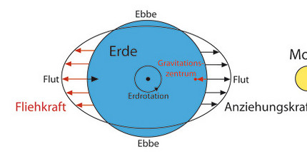 Wie entstehen Ebbe und Flut (die Gezeiten)?