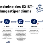 Meilensteine des EXIST Gründungsstipendiums