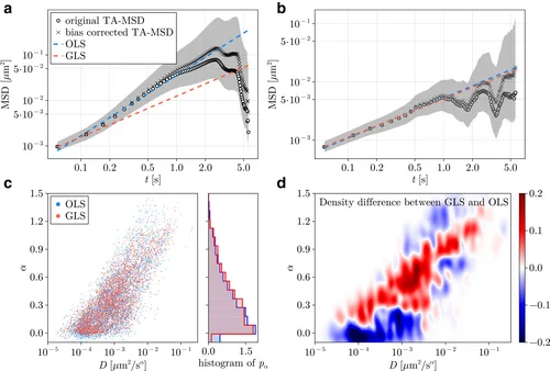 Analysis of quantum dot trajectories in the cytoplasm of live HeLa cells.