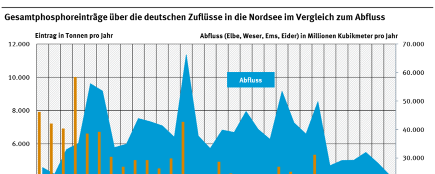 Abb. 6: Die Grafik zeigt die Gesamtphosphoreinträge über die deutschen Zuflüsse in die Nordsee im Vergleich zum Abfluss.