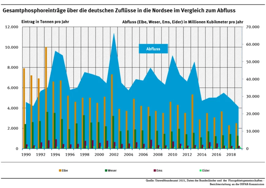 Abb. 6: Die Grafik zeigt die Gesamtphosphoreinträge über die deutschen Zuflüsse in die Nordsee im Vergleich zum Abfluss.