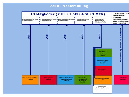 Verteilung der Sitze ZeLB-Versammlung