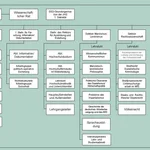 Strukturplan der JHS von1989 nach MfS-Handbuch