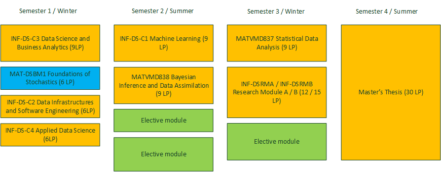 Recommended study plan with bridge module foundations of stochastics