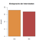 Auf dem Bild wird ein Balkendiagramm dargestellt, auf dem die Erstsprachen der Interviewten zu sehen sind..