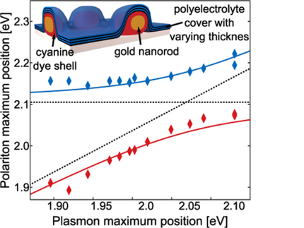 Dependence of extinction resonances exhibiting an "avoided crossing" on plasmon resonance energy realized by layer-ba-layer coating of the plasmonic nanoparticle.