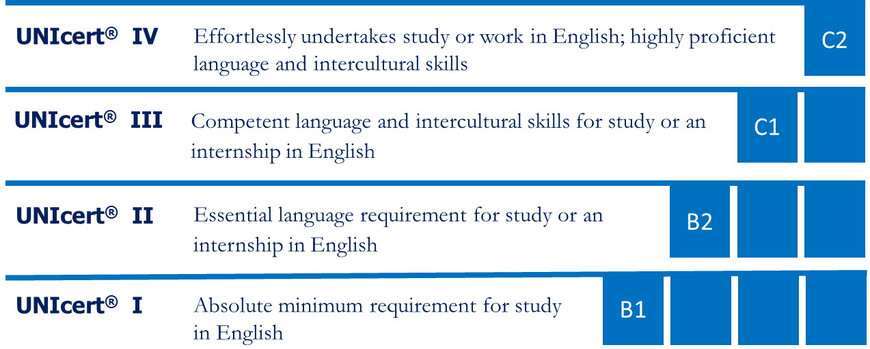 UNIcert levels