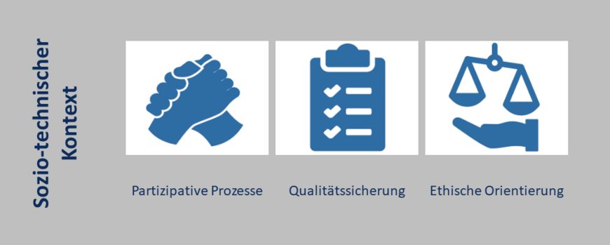 Die Ebene "Sozio-technischer Kontext" umfasst Partizipative Prozesse, Qualitätssicherung und ethische Orientierung.