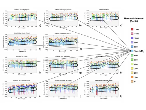 Harmonic melograph plots for all eleven zär recordings obtained during the 2016 field expedition.