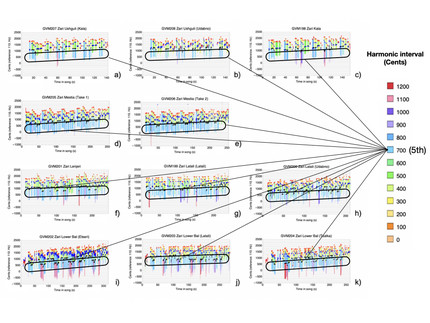 Harmonic melograph plots for all eleven zär recordings obtained during the 2016 field expedition.