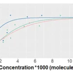 Assembly of the Hantavirus glycoproteins (Gn and Gc).