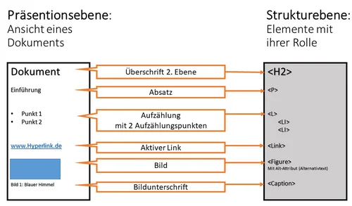 Präsentionsebene: Ansicht eines Dokuments und Strukturebene: Elemente mit ihrer Rolle