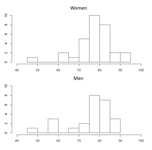 Participants of the LangAge Corpus 2005 by age and sex