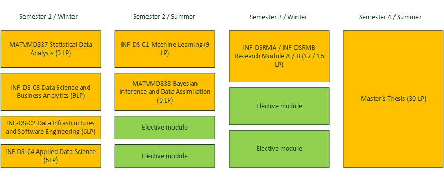 Study plan without bridge modules