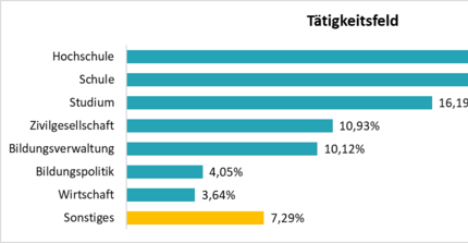 Grafik Gäste nach Sektoren bei den Zukunftssalons 2022