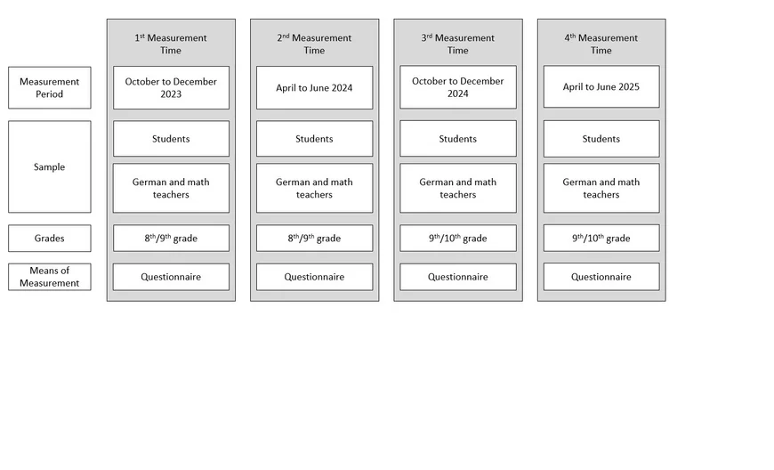 Implementation plan of the Bell study