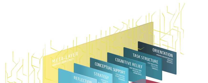 Layered Scaffolding in ILE