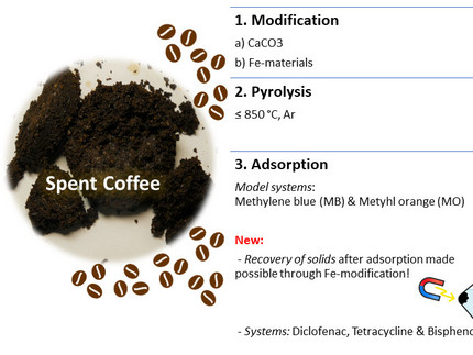 Darstellung der Herstellung des Filtermaterials aus schon benutztem Kaffeepulver und der Filterwirkung