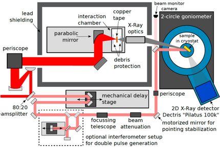 Layout of the plasma x-ray source