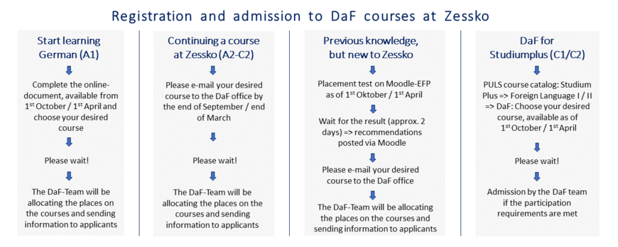 Table of how to get admission to German courses at Zessko