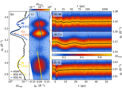 X-ray signatures and layer-resolved laser-induced strain dynamics of a metallic multilayer stack.