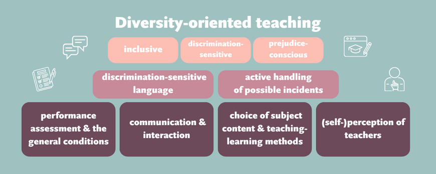 Diversity-oriented teaching