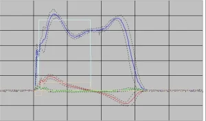 Diagramm mit 3 Graphen zur Visualisierung der 3-dimensional wirkenden Bodenreaktionskraft