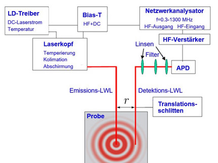 Grafik zum Aufbau und Darstellung der Funktionsweise des Messgeräts