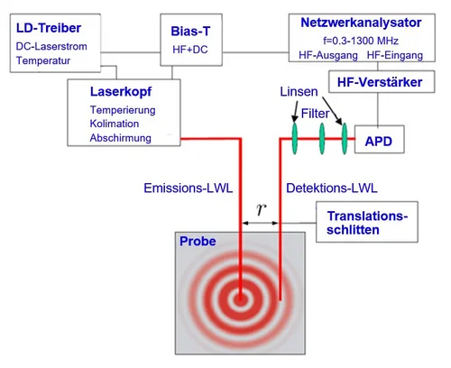 Grafik zum Aufbau und Darstellung der Funktionsweise des Messgeräts