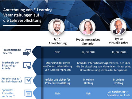 Übersichtstabelle der Lehrveranstaltungstypen