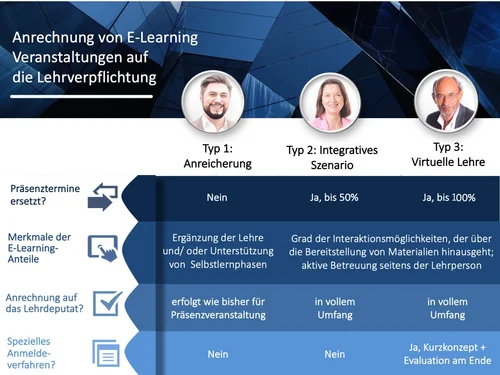 Übersichtstabelle der Lehrveranstaltungstypen