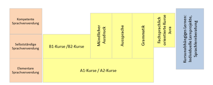 Schema Lernangebote DaF am Zessko