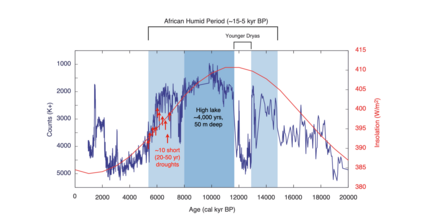 Climate time series from the Chew Bahir Basin in southern Ethiopia