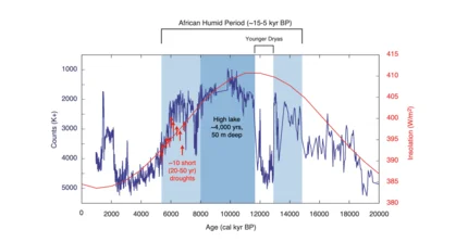 Climate time series from the Chew Bahir Basin in southern Ethiopia