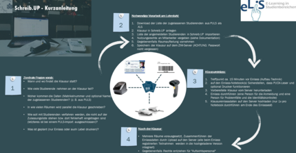 Infografik mit Ablauf einer Klausur mit Schreib.UP