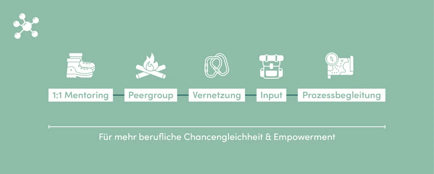 Programmaufbau Mentoring: 1:1 Mentoring, Peergroups, Input, Vernetzung und Prozessbegleitung für mehr berufliche Chancengleichheit und Empowerment