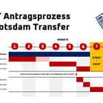 EXIST Antragsprozess