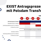EXIST Antragsprozess
