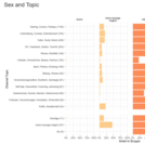 x-axis: proportion in groups, y-axis: channel topic, significantly higher proportion of males 