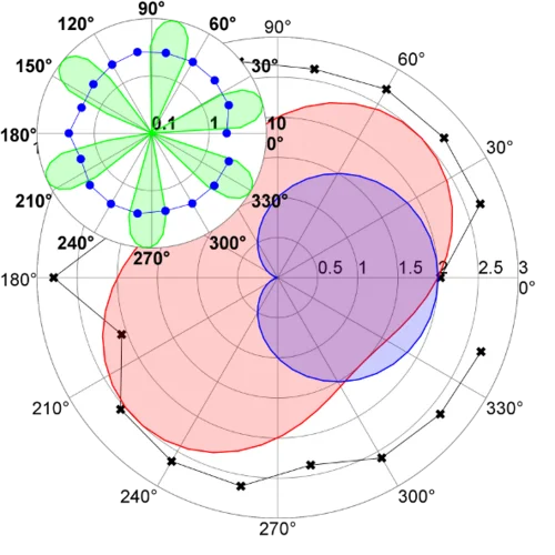 Polar-Diagramm mit 2 Grafiken
