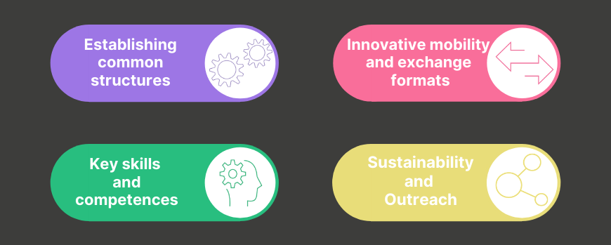 Targets of the alliance: 1. Establishment of structural foundations, 2. Innovative mobility and exchange scenarios , 3. Key skills and competencies, 4. Sustainability and outreach