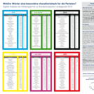 Analyse 2.2: Charakteristische Substantive