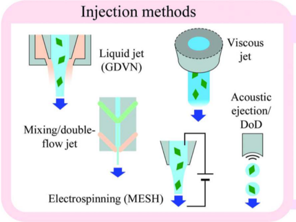 Sample Delivery for Serial Crystallography