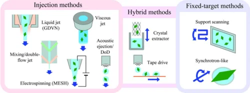 Sample Delivery for Serial Crystallography