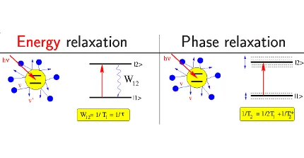 Illustration of energy and phase relaxation
